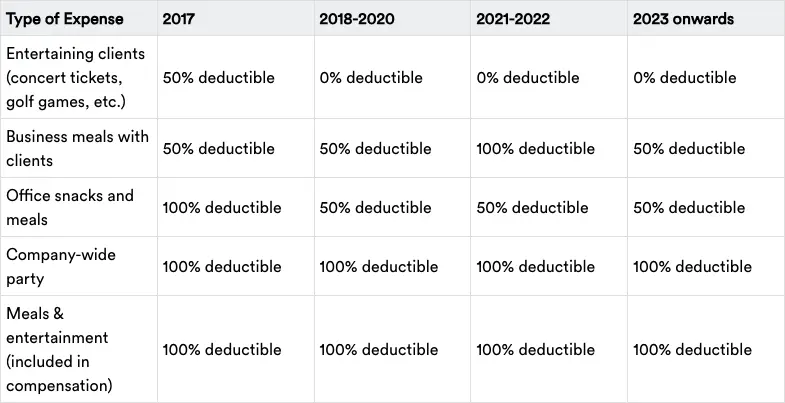 are meals deductible in 2023