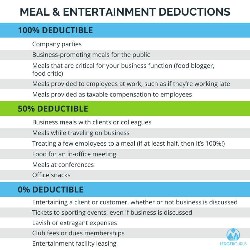 are meals deductible in 2023
