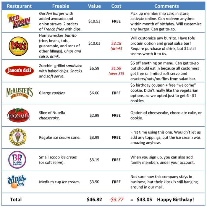 restaurants that give free birthday meals